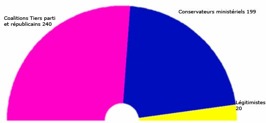 Législatives 1839